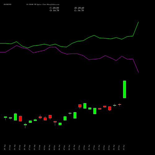 BANKINDIA 150.00 PE (PUT) 29 September 2026 options price chart analysis Bank of India 