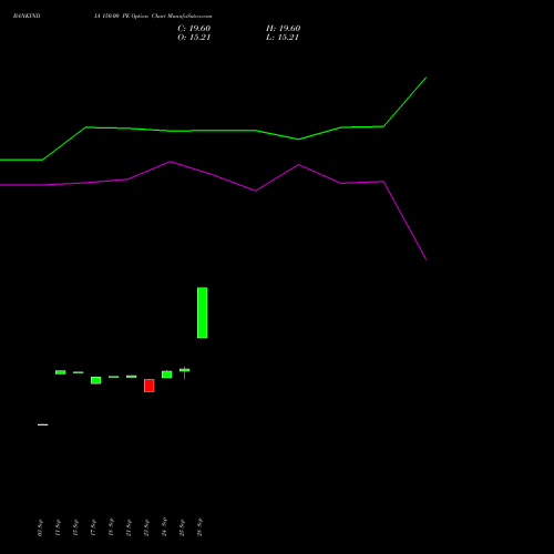 BANKINDIA 150.00 PE (PUT) 27 October 2026 options price chart analysis Bank of India 