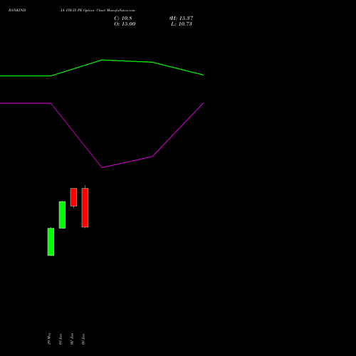 BANKINDIA 150.35 PE (PUT) 30 June 2026 options price chart analysis Bank of India 