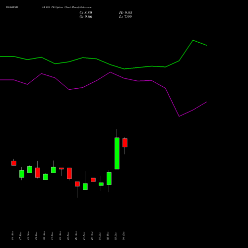 Live BANKINDIA 150 PE (PUT) 30 December 2025 options price chart analysis Bank of India 