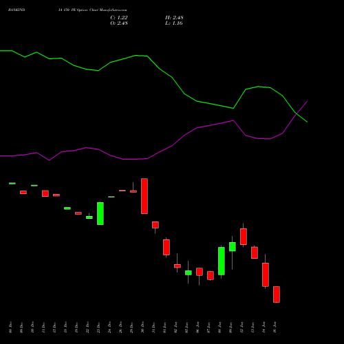 BANKINDIA 150 PE (PUT) 27 January 2026 options price chart analysis Bank of India 