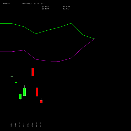 BANKINDIA 150 PE (PUT) 24 February 2026 options price chart analysis Bank of India 