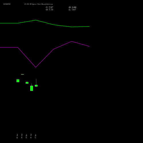 BANKINDIA 150 PE (PUT) 26 May 2026 options price chart analysis Bank of India 