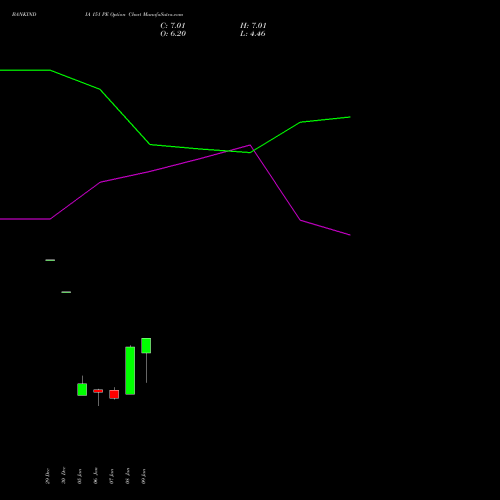BANKINDIA 151 PE (PUT) 27 January 2026 options price chart analysis Bank of India 
