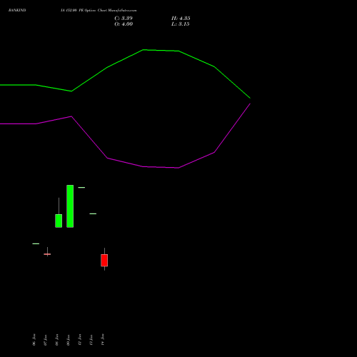 BANKINDIA 152.00 PE (PUT) 27 January 2026 options price chart analysis Bank of India 