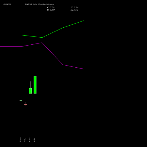BANKINDIA 152 PE (PUT) 27 January 2026 options price chart analysis Bank of India 