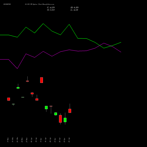 BANKINDIA 152 PE (PUT) 28 April 2026 options price chart analysis Bank of India 