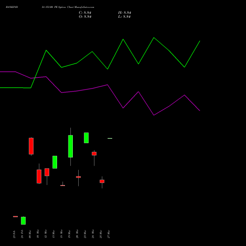 BANKINDIA 153.00 PE (PUT) 30 March 2026 options price chart analysis Bank of India 