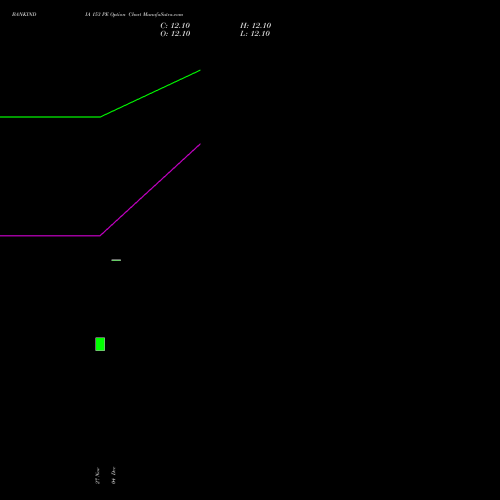 Live BANKINDIA 153 PE (PUT) 30 December 2025 options price chart analysis Bank of India 