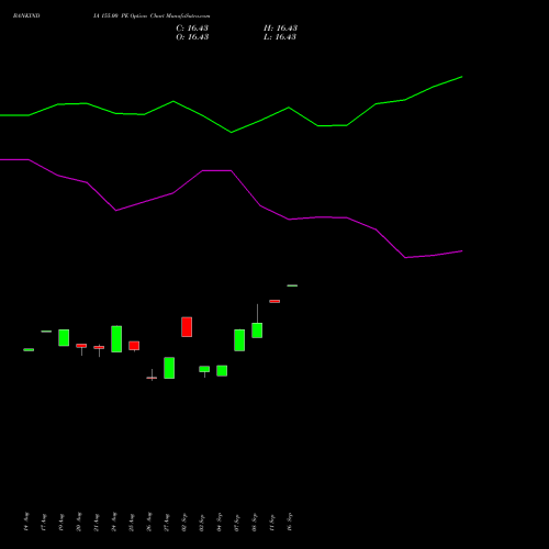 BANKINDIA 155.00 PE (PUT) 29 September 2026 options price chart analysis Bank of India 