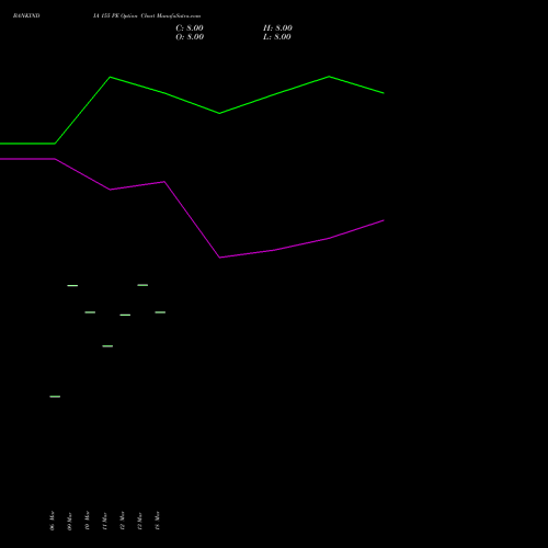 BANKINDIA 155 PE (PUT) 28 April 2026 options price chart analysis Bank of India 