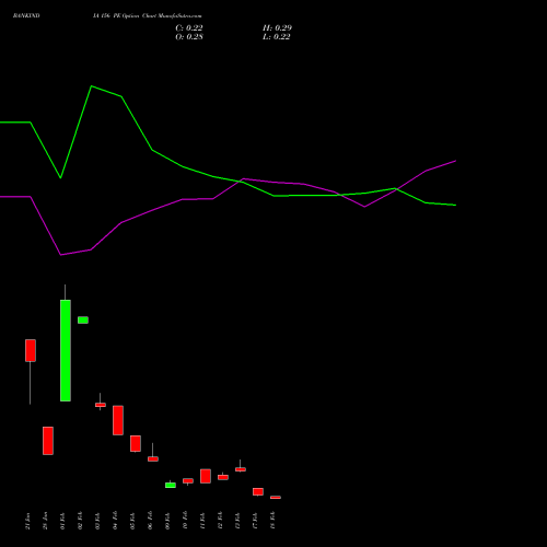 BANKINDIA 156 PE (PUT) 24 February 2026 options price chart analysis Bank of India 