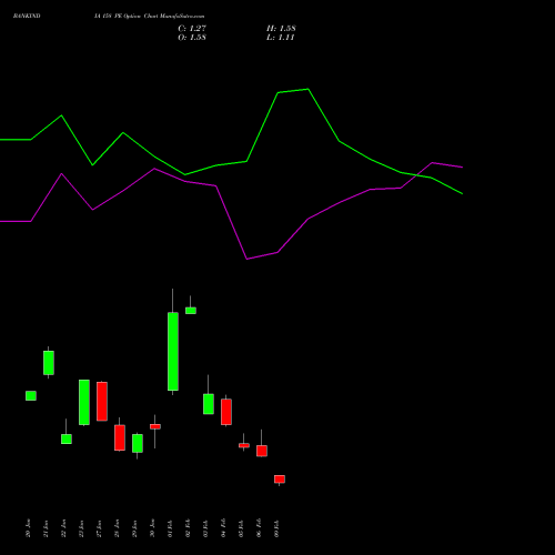 BANKINDIA 158 PE (PUT) 24 February 2026 options price chart analysis Bank of India 