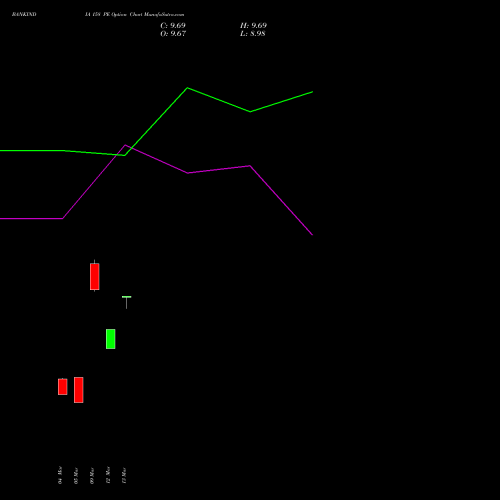BANKINDIA 158 PE (PUT) 30 March 2026 options price chart analysis Bank of India 