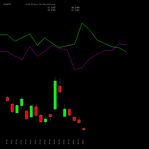 BANKINDIA 160 PE (PUT) 24 February 2026 options price chart analysis Bank of India 