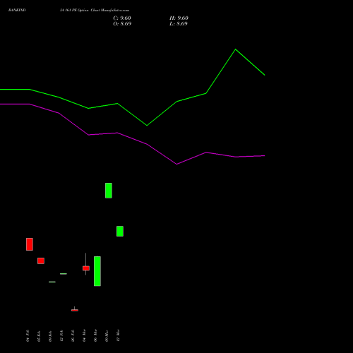 BANKINDIA 161 PE (PUT) 30 March 2026 options price chart analysis Bank of India 