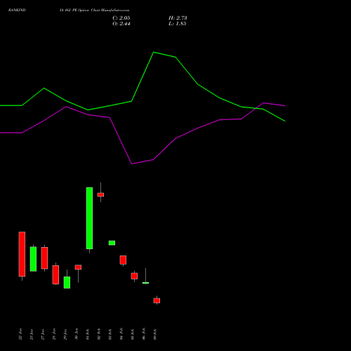 BANKINDIA 162 PE (PUT) 24 February 2026 options price chart analysis Bank of India 