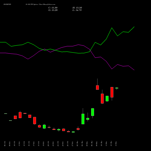 BANKINDIA 165 PE (PUT) 30 March 2026 options price chart analysis Bank of India 