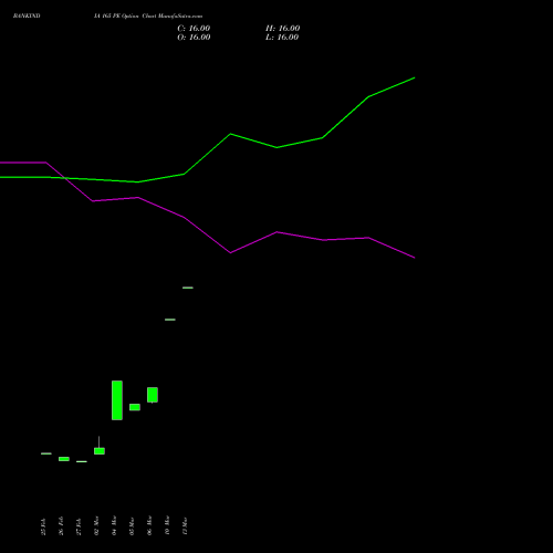 BANKINDIA 165 PE (PUT) 28 April 2026 options price chart analysis Bank of India 