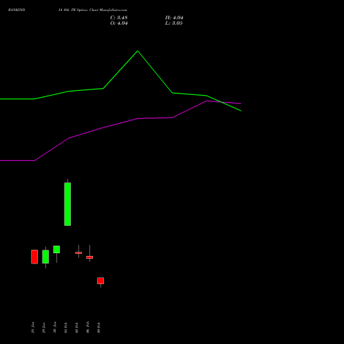 BANKINDIA 166 PE (PUT) 24 February 2026 options price chart analysis Bank of India 