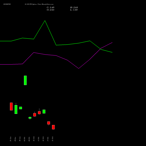 BANKINDIA 169 PE (PUT) 24 February 2026 options price chart analysis Bank of India 