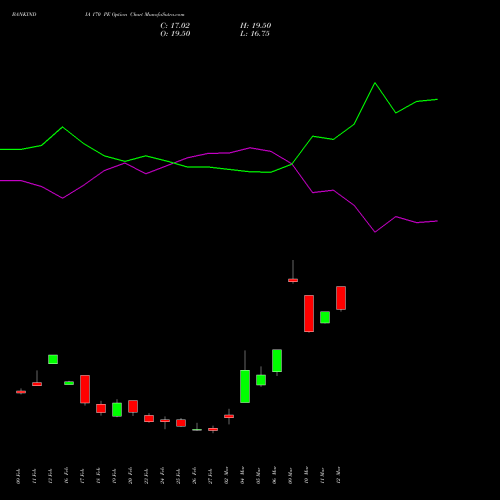 BANKINDIA 170 PE (PUT) 30 March 2026 options price chart analysis Bank of India 