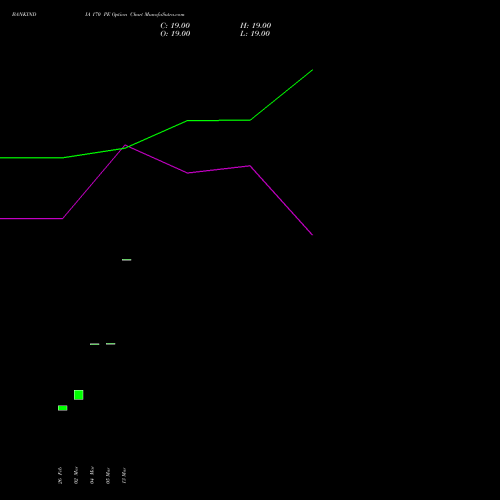 BANKINDIA 170 PE (PUT) 28 April 2026 options price chart analysis Bank of India 