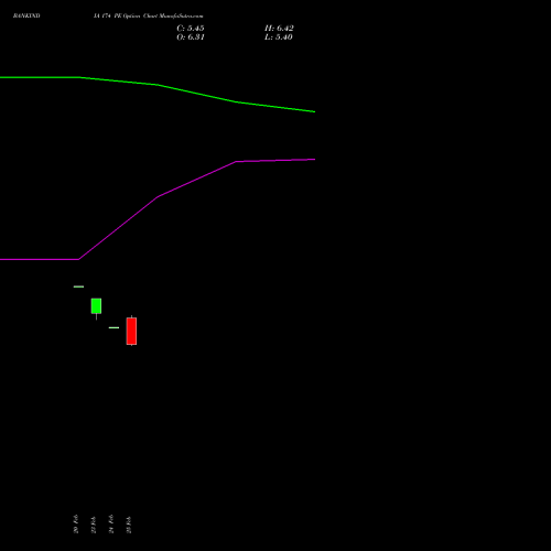 BANKINDIA 174 PE (PUT) 30 March 2026 options price chart analysis Bank of India 