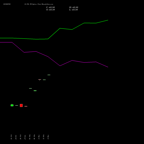 BANKINDIA 196 PE (PUT) 30 March 2026 options price chart analysis Bank of India 