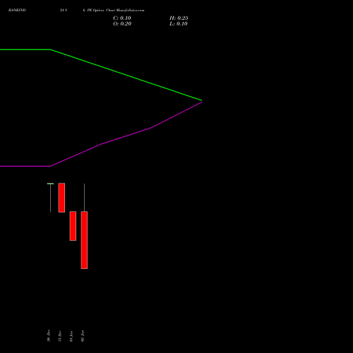 BANKINDIA 86 PE PUT indicators chart analysis Bank of India options price chart strike 86 PUT