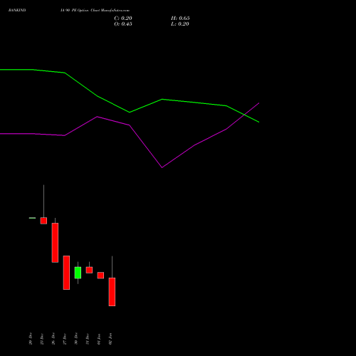 BANKINDIA 90 PE PUT indicators chart analysis Bank of India options price chart strike 90 PUT