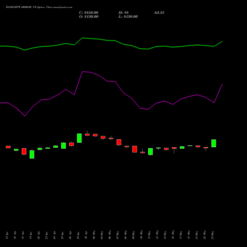 BANKNIFTY 40000.00 CE CALL indicators chart analysis Nifty Bank options price chart strike 40000.00 CALL