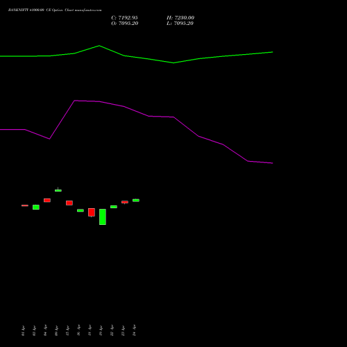 BANKNIFTY 41000.00 CE CALL indicators chart analysis Nifty Bank options price chart strike 41000.00 CALL