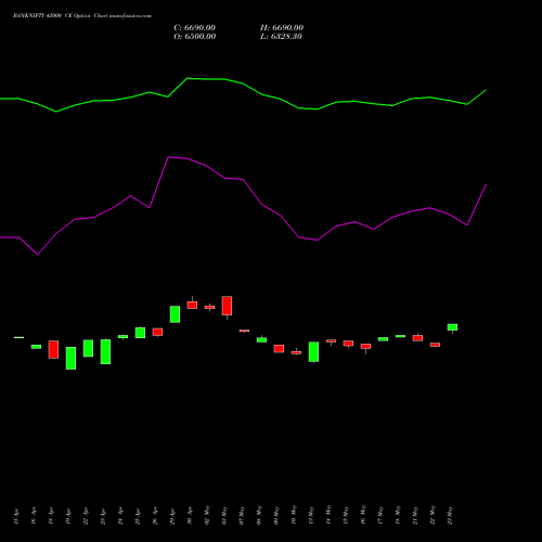 BANKNIFTY 42000 CE CALL indicators chart analysis Nifty Bank options price chart strike 42000 CALL