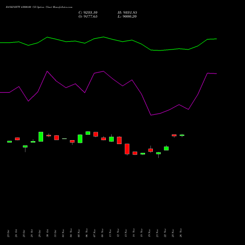 BANKNIFTY 43000.00 CE CALL indicators chart analysis Nifty Bank options price chart strike 43000.00 CALL