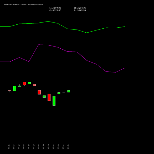 BANKNIFTY 43000 CE CALL indicators chart analysis Nifty Bank options price chart strike 43000 CALL