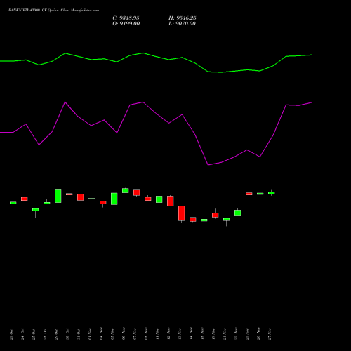 BANKNIFTY 43000 CE CALL indicators chart analysis Nifty Bank options price chart strike 43000 CALL