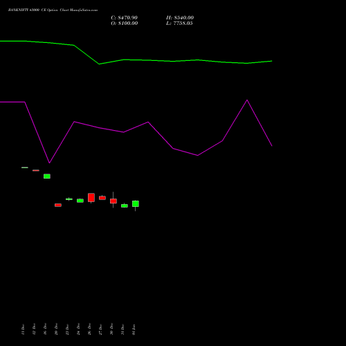 BANKNIFTY 43000 CE CALL indicators chart analysis Nifty Bank options price chart strike 43000 CALL