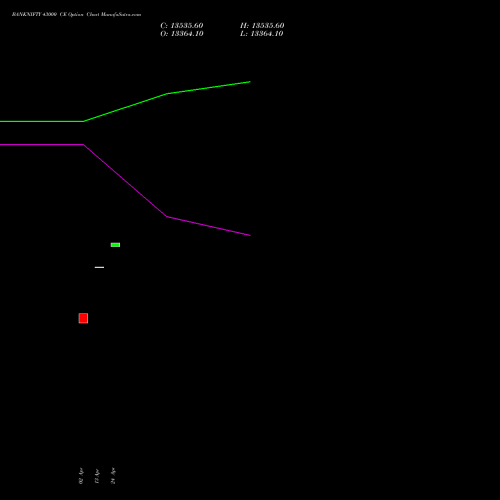 BANKNIFTY 43000 CE (CALL) 28 April 2026 options price chart analysis Nifty Bank 