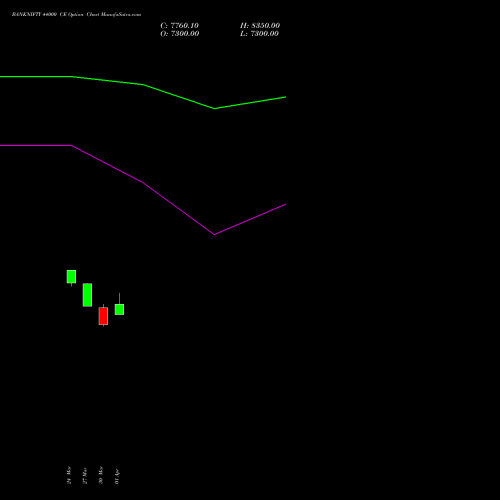 BANKNIFTY 44000 CE (CALL) 28 April 2026 options price chart analysis Nifty Bank 