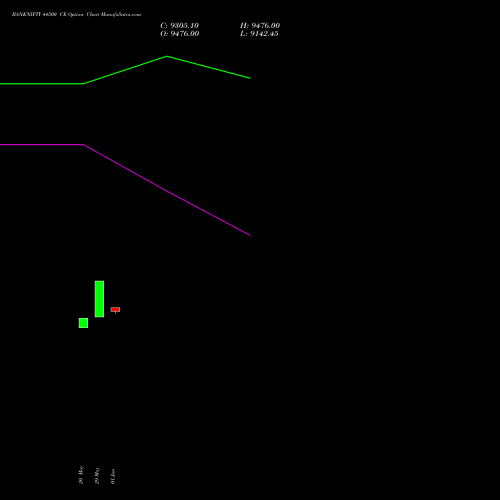 BANKNIFTY 44500 CE (CALL) 30 June 2026 options price chart analysis Nifty Bank 