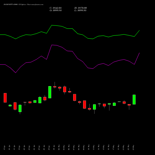BANKNIFTY 45000 CE CALL indicators chart analysis Nifty Bank options price chart strike 45000 CALL