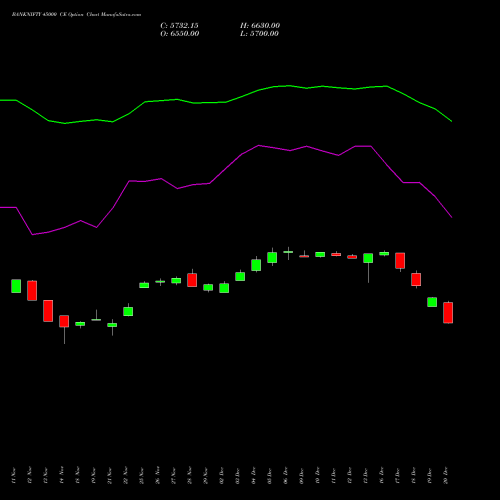 BANKNIFTY 45000 CE CALL indicators chart analysis Nifty Bank options price chart strike 45000 CALL