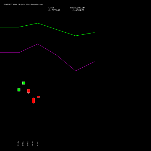 BANKNIFTY 45000 CE (CALL) 28 April 2026 options price chart analysis Nifty Bank 