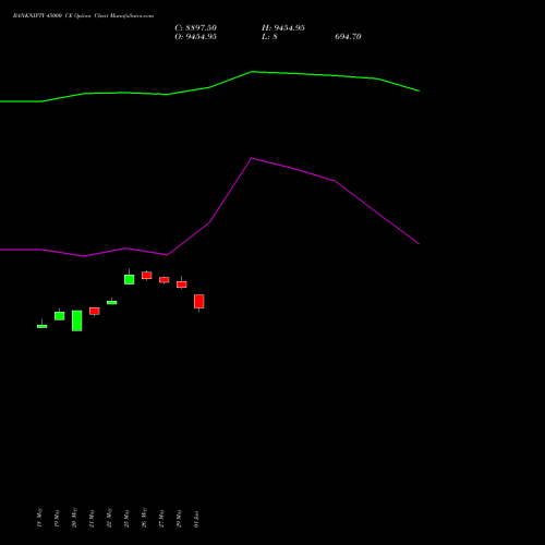 BANKNIFTY 45000 CE (CALL) 30 June 2026 options price chart analysis Nifty Bank 