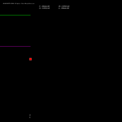 BANKNIFTY 45300 CE (CALL) 28 April 2026 options price chart analysis Nifty Bank 