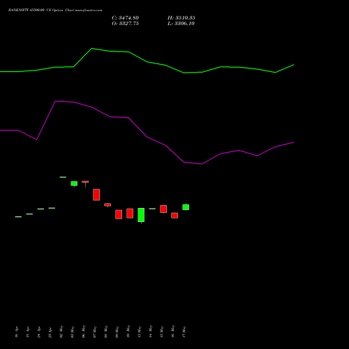 BANKNIFTY 45500.00 CE CALL indicators chart analysis Nifty Bank options price chart strike 45500.00 CALL