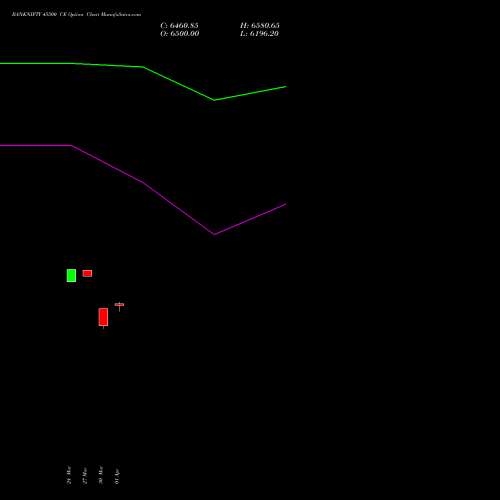 BANKNIFTY 45500 CE (CALL) 28 April 2026 options price chart analysis Nifty Bank 