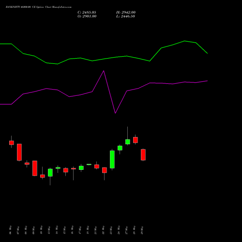 BANKNIFTY 46000.00 CE CALL indicators chart analysis Nifty Bank options price chart strike 46000.00 CALL