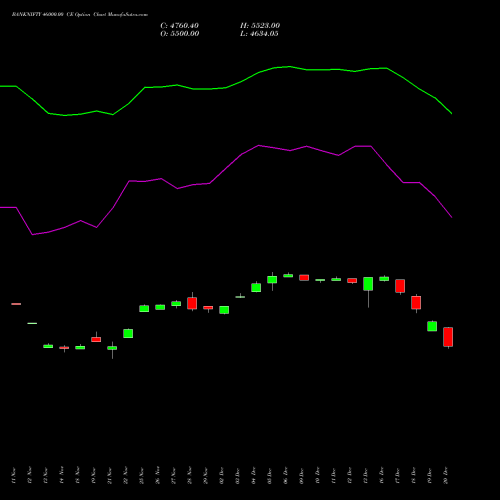 BANKNIFTY 46000.00 CE CALL indicators chart analysis Nifty Bank options price chart strike 46000.00 CALL